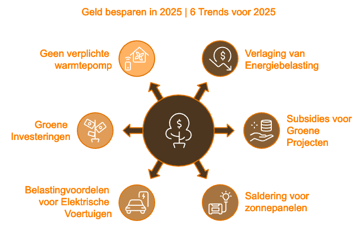 Geld besparen in 2025 | 6 Trends voor 2025 | e-WNDR